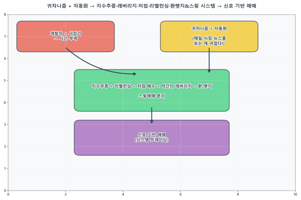 트레이딩 자동화